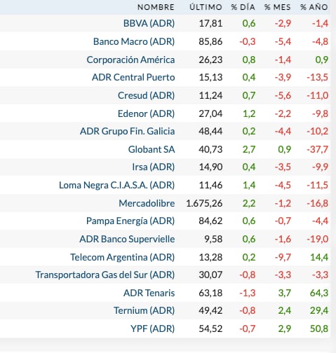 Fuente: Rava Bursátil-precios en dólares.