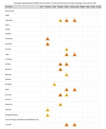 Tabla de provincias y fenómenos meteorológicos: tormenta, lluvia, nevada, viento, viento zonda. Símbolos de alerta activos en varias filas