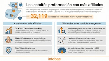 Infografía con un mapa de Guatemala y gráficos que detallan los comités proformación de partidos políticos, mostrando el ranking de afiliados y estadísticas.