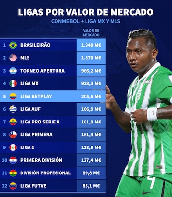 Ligas más valiosas de América