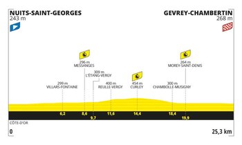 La altimetría de la etapa