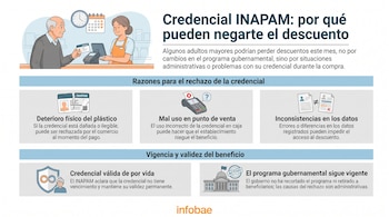 Infografía sobre la credencial INAPAM, las razones para el rechazo de descuentos y la vigencia del beneficio, con texto e ilustraciones. Logo de Infobae.