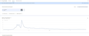 Lionel Messi Google Trends