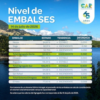 Los embalses que abastecen a Bogotá mostraron niveles estables o ascendentes al 14 de julio de 2026, con el sistema Chingaza en 69,55% y el agregado sur en 106,24% - crédito CAR