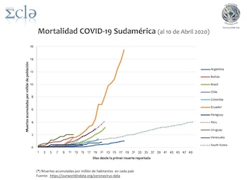 Mortalidad por COVID-19 en Sudamérica,