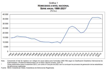 El Inegi confirmó los datos