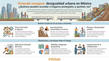 Infografía: título "Vivienda insegura: desigualdad urbana en México". Ilustraciones de ciudad, familias, puente roto, casas en cerros y formales, iconos de riesgo y planificación.