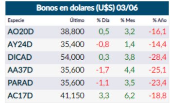 Fuente: Rava Online. Precios en