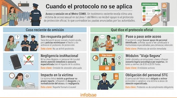 Ilustración infográfica que detalla un caso de acoso sexual en el Metro CDMX y el incumplimiento del protocolo oficial de atención y apoyo a víctimas.