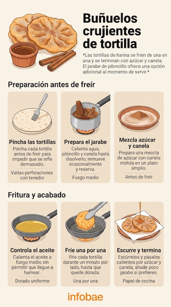 Infografía con seis ilustraciones de pasos culinarios: tortilla perforada, cazo al fuego, plato con canela, sartén y buñuelos servidos.