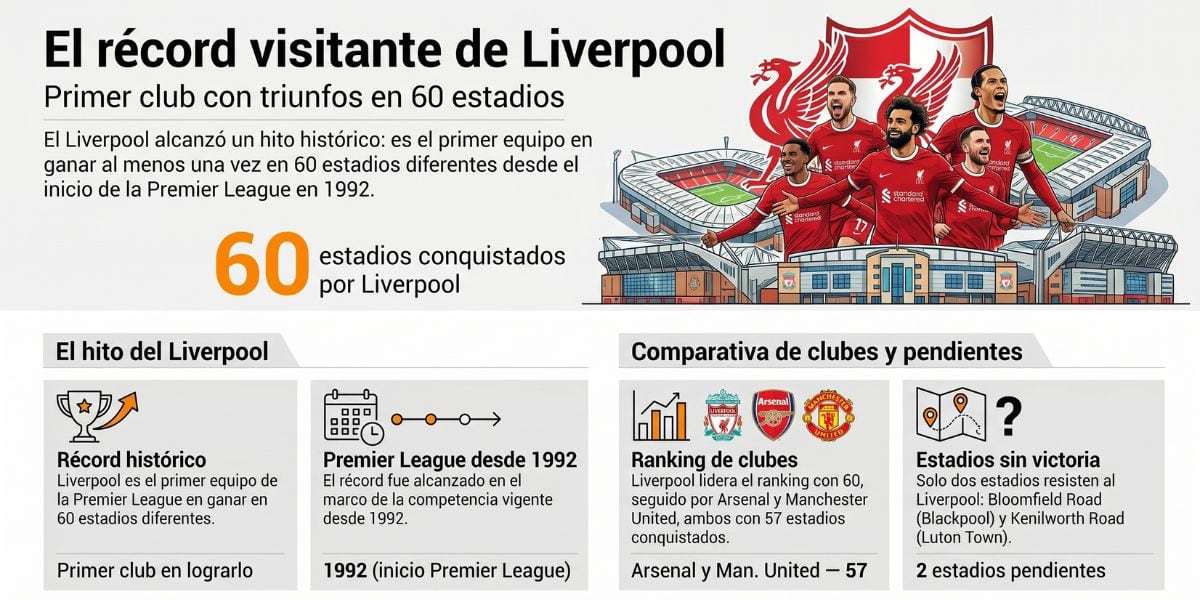 Liverpool alcanzó las 60 victorias en estadios diferentes de la Premier League, un récord histórico del fútbol inglés (Imagen Ilustrativa Infobae)