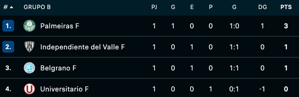 Tabla de posiciones del Grupo B de la Copa Libertadores Femenina. Crédito: Flashscore.