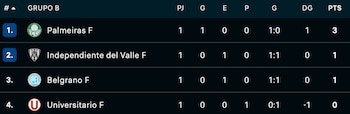 Tabla de posiciones del Grupo B de la Copa Libertadores Femenina.