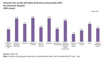 Las divisiones de alimentos y bebidas no alcohólica, restaurantes y hoteles y educación explicaron el comportamiento de la variación del IPC entre enero y mayo de 2026 - crédito Dane