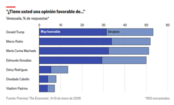 Datos: The Economist