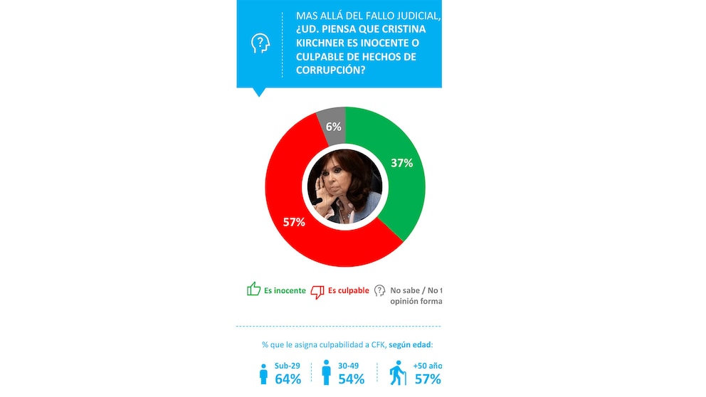 Un 57% de los encuestados considera que Cristina Kirchner es culpable de hechos de corrupción.