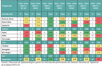 Casos fallecidos y tasa de mortalidad por 1.000.000 habitantes según jurisdicción y región, por temporada. Argentina, 2019 a 2026 (Min de Salud)