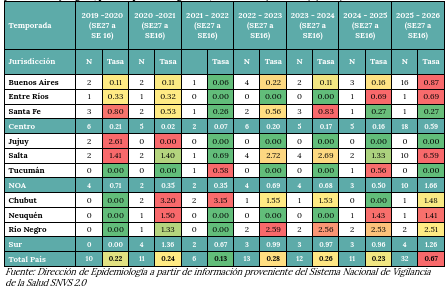 Casos fallecidos y tasa de mortalidad por 1.000.000 habitantes según jurisdicción y región, por temporada. Argentina, 2019 a 2026 (Min de Salud)