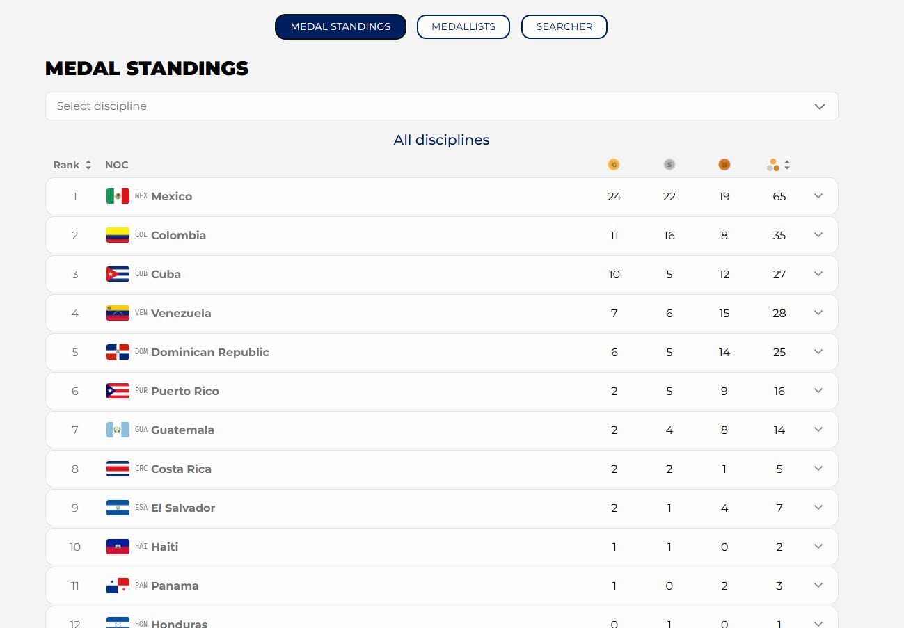 La tabla del medallero de los XXV Juegos Centroamericanos y del Caribe muestra a México en la primera posición con 65 preseas, seguido por Colombia y Cuba. (https://jcc2026.org)