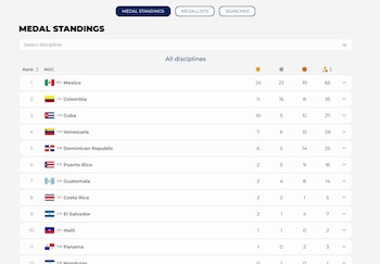 Tabla de posiciones de medallas, con el ranking de México, Colombia, Cuba y otros países por medallas de oro, plata, bronce y total