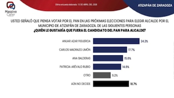 Encuesta preferencia Anuar Azar 2