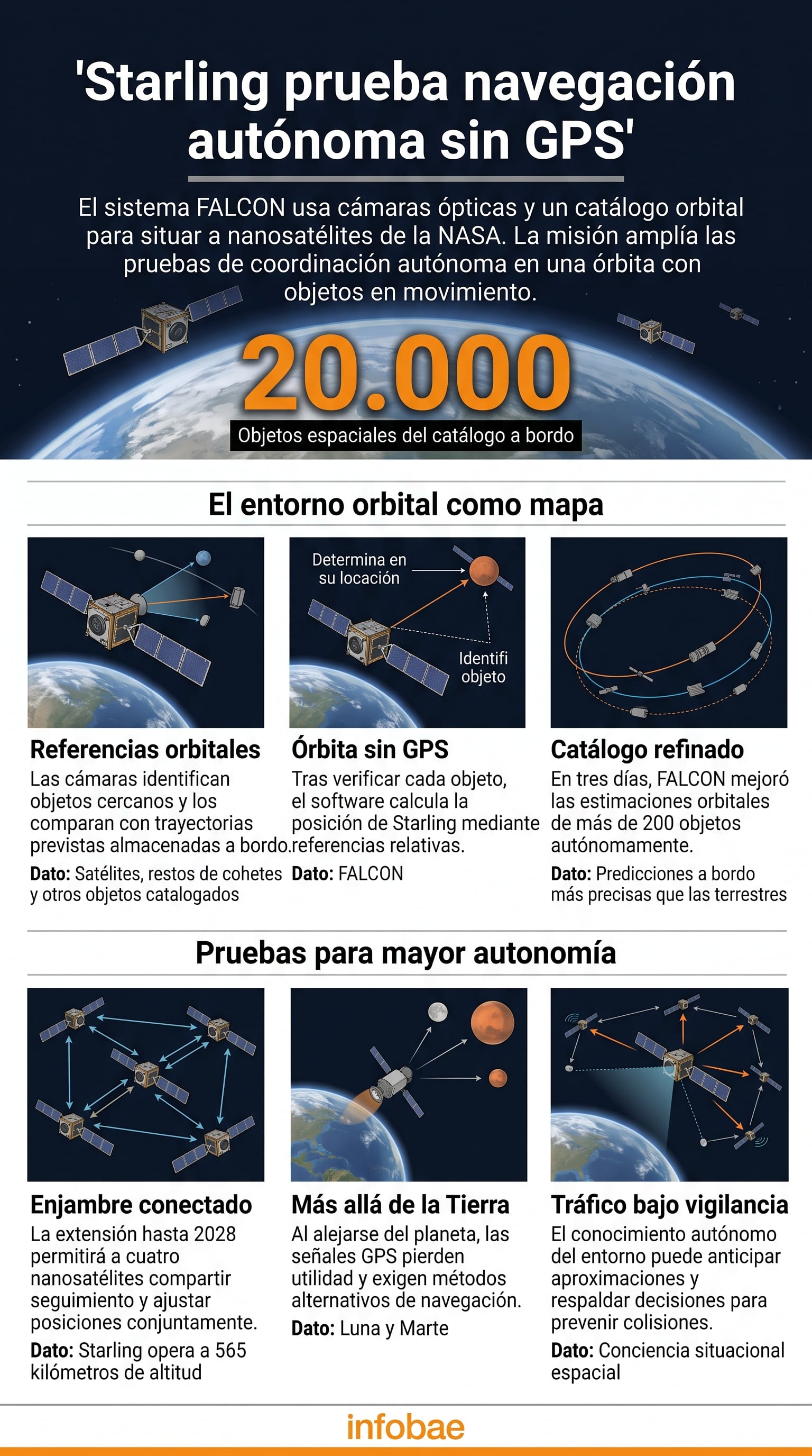 La misión Starling de la NASA emplea el sistema FALCON para la navegación autónoma de nanosatélites sin GPS a partir de un catálogo de 20.000 objetos orbitales. (Imagen Ilustrativa Infobae)