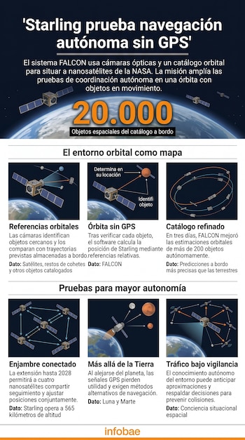 Infografía con esquemas de nanosatélites en la órbita terrestre, diagramas explicativos, la cifra 20.000 en el centro y el logotipo de Infobae.