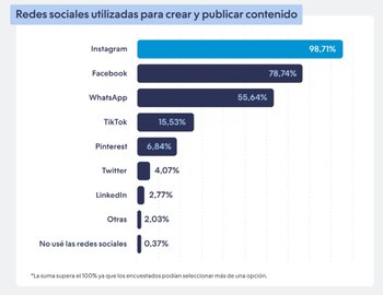 Redes para crear contenido