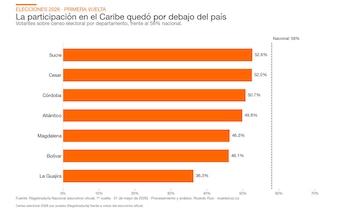La participación por departamento: todo el Caribe quedó por debajo del 58% nacional, con La Guajira en el 36,3% - crédito Ricardo Ruiz