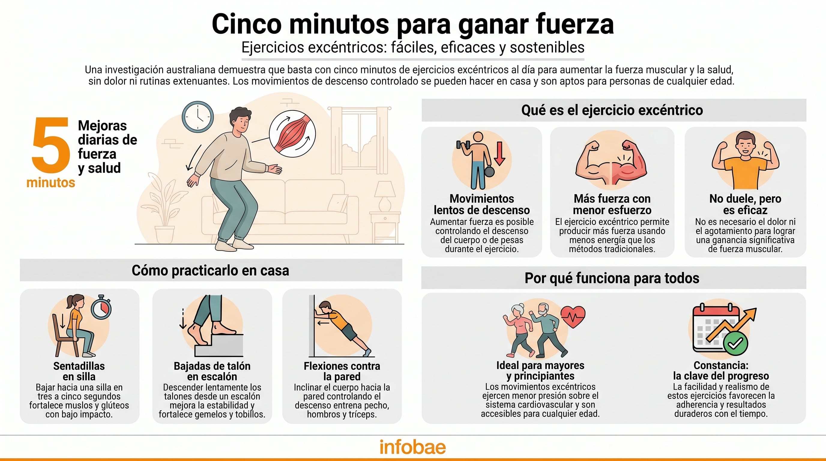 Infografía ilustra que ejercicios simples y controlados, mejoran la musculatura sin requerir agotamiento extremo (Imagen Ilustrativa Infobae)