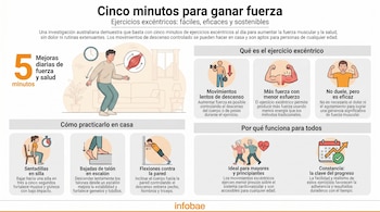 Infografía ilustra cómo cinco minutos de ejercicios excéntricos diarios mejoran la fuerza muscular, mostrando sentadillas, bajadas de talón y flexiones.