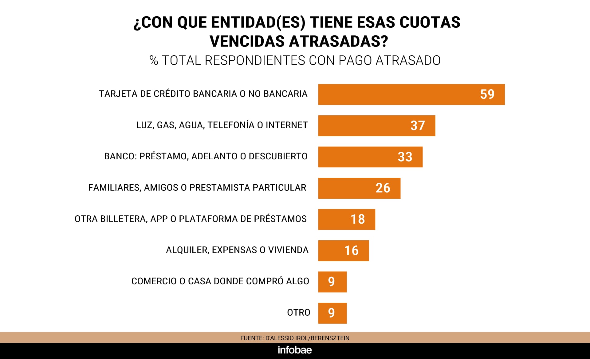 Un gráfico de D'Alessio IROL y Berensztein indica que las tarjetas de crédito encabezan las cuotas atrasadas con un 59%, seguidas por los servicios básicos con un 37%.
