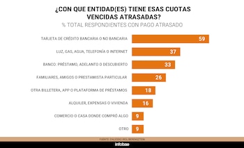 Gráfico de barras horizontales sobre entidades con cuotas vencidas, encabezado por tarjetas de crédito con el 59%