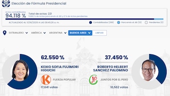 Captura de pantalla de resultados electorales. Muestra a Keiko Fujimori y Roberto Sánchez con sus porcentajes de votos y fotos, datos de actas y ubicación en Buenos Aires