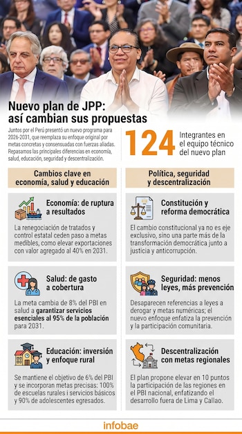 Infografía del plan de gobierno de JPP con Roberto Sánchez y otros. Detalles sobre economía, salud, educación, seguridad y descentralización con íconos.