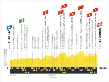 Perfis da etapa 10 do Tour de France e locais principais - créditos do Tour de France