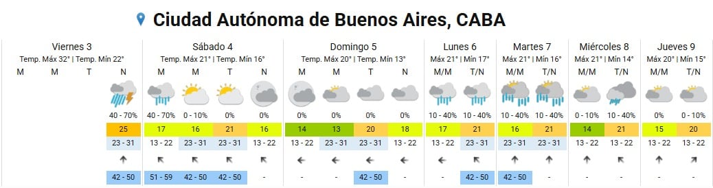 El pronóstico prevé un marcado descenso de temperatura en Buenos Aires, con máximas de 21 °C el sábado y mínimas de 13 °C el domingo