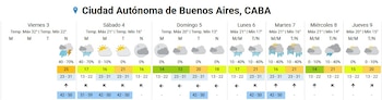 El pronóstico prevé un marcado descenso de temperatura en Buenos Aires, con máximas de 21 °C el sábado y mínimas de 13 °C el domingo