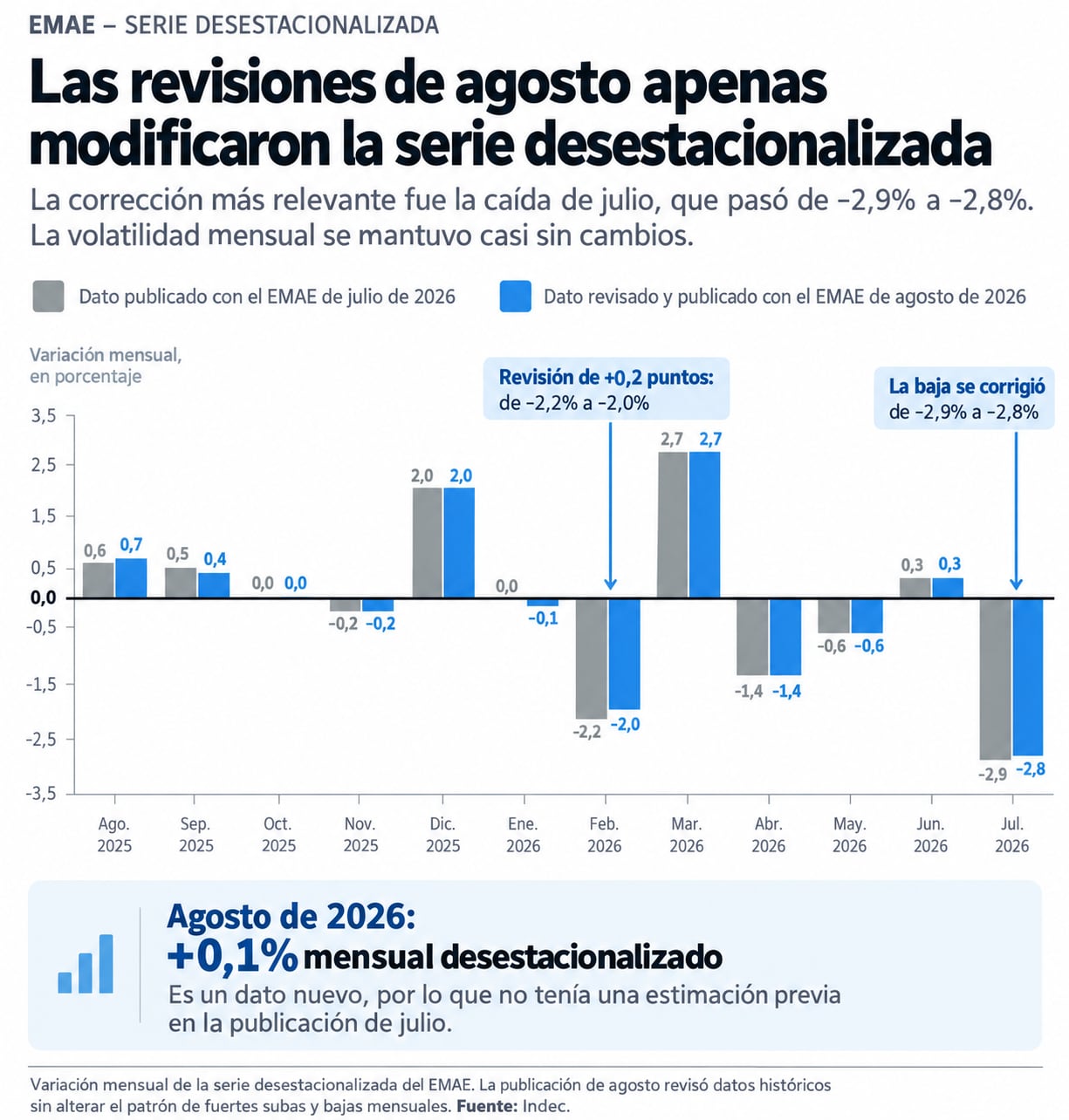 El Estimador Mensual de Actividad Económica registró un crecimiento del 0,1% en agosto respecto del mes anterior.