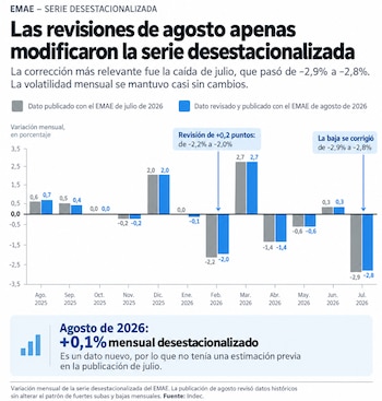Gráfico de barras con valores porcentuales mensuales que compara datos de dos informes consecutivos entre agosto de 2025 y julio de 2026