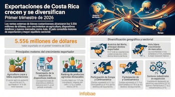 Infografía de las exportaciones de Costa Rica en Q1 2026, con mapas de destinos (América del Norte, Europa, Asia) e íconos de agricultura, dispositivos médicos.