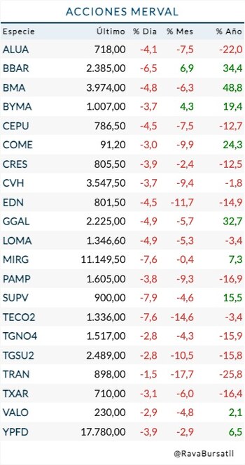 Fuente: Rava Bursátil-precios en pesos.