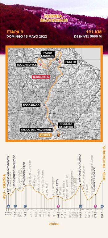 Recorrido de la etapa 9