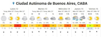 Las máximas en Buenos Aires