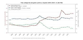 Tres categorías de gasto público en España, 1995–2024 (% del PIB). (Fedea)
