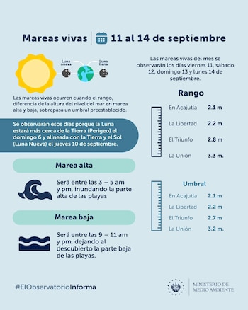 Rangos previstos durante las mareas vivas en las principales zonas costeras de El Salvador, con variaciones de nivel que van desde los 2.1 metros en Acajutla hasta los 3.3 metros en La Unión (Cortesía: MARN).