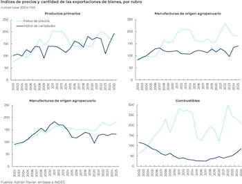 Diagrama de línea azul sobre fondo blanco que muestra la evolución de las exportaciones de bienes en millones de USD de 2002 a 2026, finalizando en 90.268