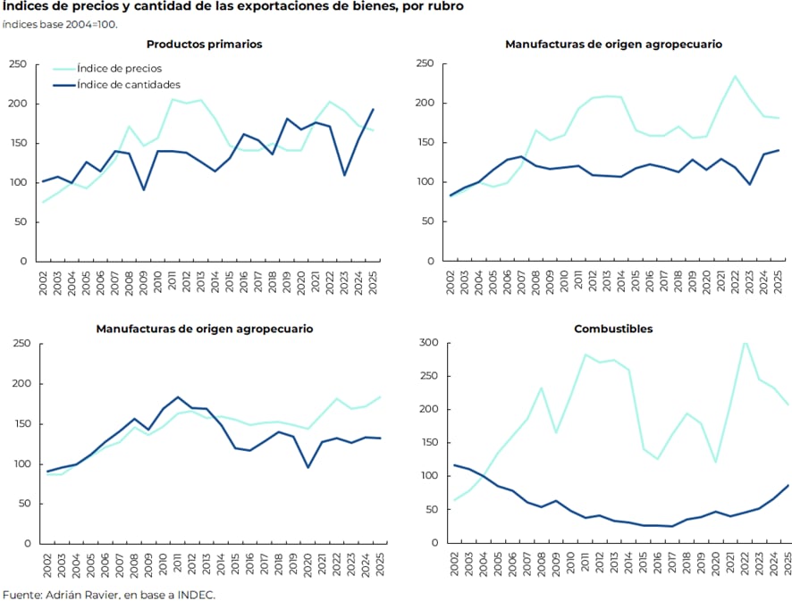 Este diagrama ilustra la evolución de las exportaciones de bienes en millones de USD desde 2002, con una proyección que alcanza los 90.268 millones para marzo de 2026, indicando un crecimiento significativo