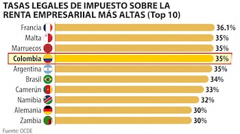 Francia registró la tarifa más alta del impuesto de renta empresarial con 36,1%, mientras Colombia compartió el segundo lugar con Malta y Marruecos, todos con 35% - crédito VisualesIA/Imagen Ilustrativa Infobae