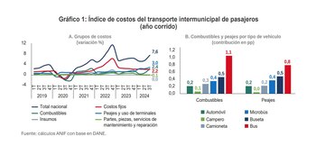 Los costos fijos (2,2pp) y
